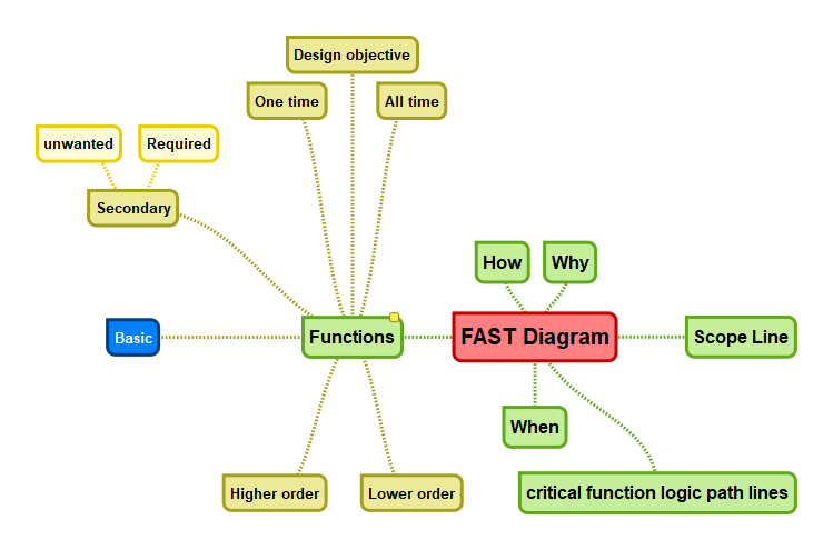 FAST Diagram components