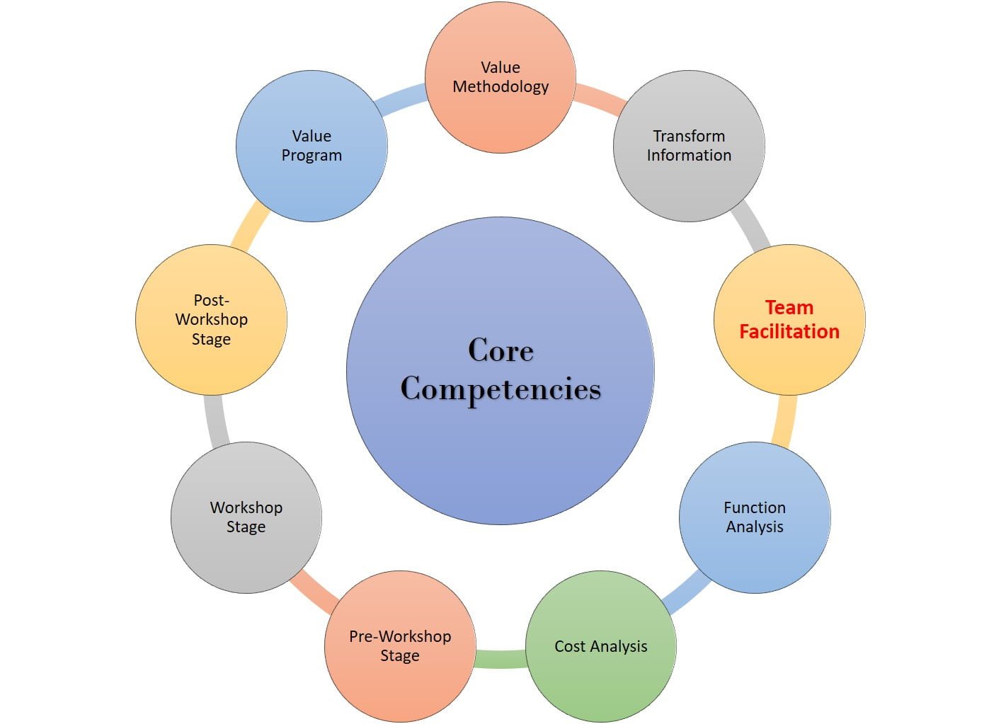 Leader and facilitator Value Engineering Core Competencies